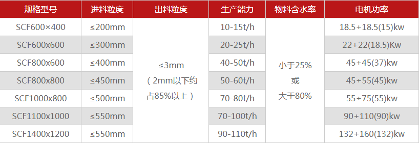 大中小型煤炭破碎機(jī)的型號(hào)參數(shù)，哪個(gè)廠家價(jià)格低？