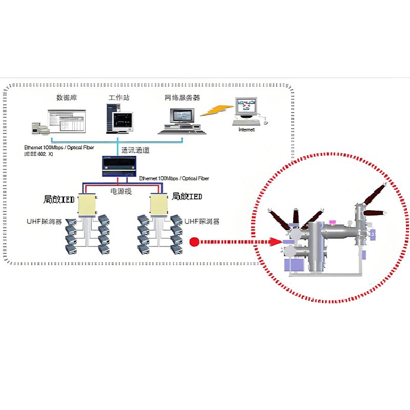 GDPD-GIS/OLGIS局放在線監測系統