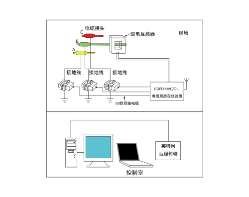 電纜局放在線監測系統 電纜局放在線監測系統
